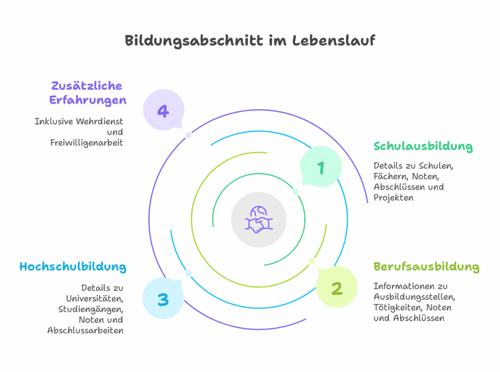Bildungsabschnitt Lebenslauf Schule Ausbildung Studium
