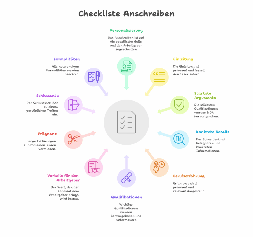 Checkliste Anschreiben Bewerbung