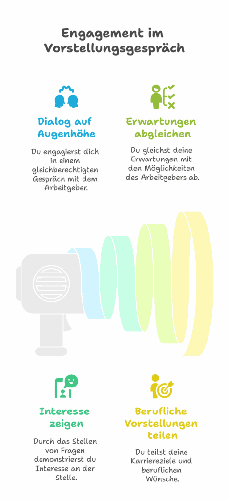 Engagement Vorstellungsgespräch Fragen an Arbeitgeber