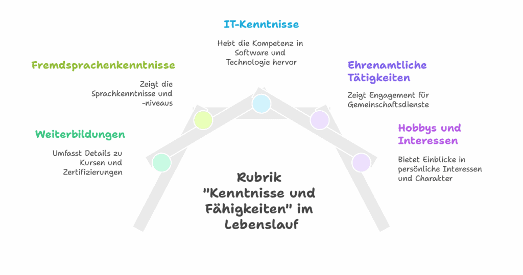 Kenntnisse Fähigkeiten Lebenslauf