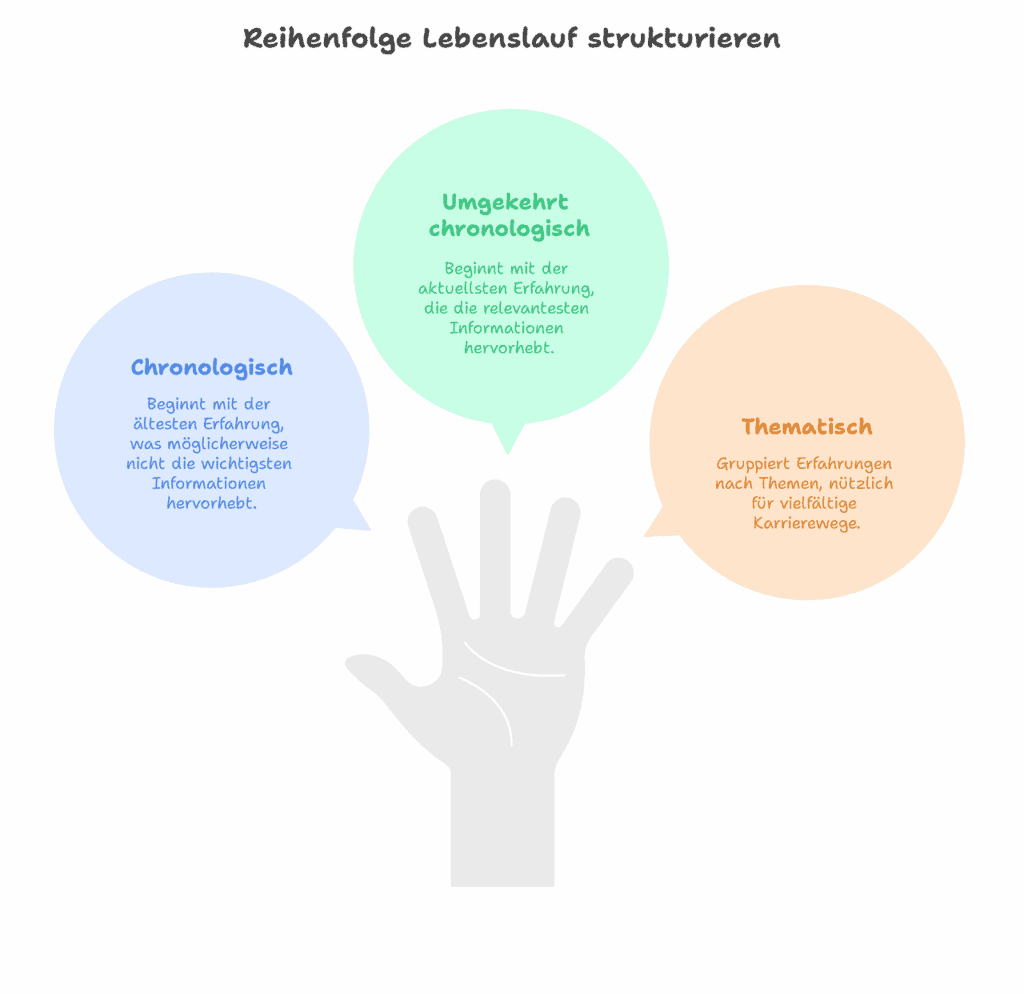 Reihenfolge Lebenslauf Chronologie