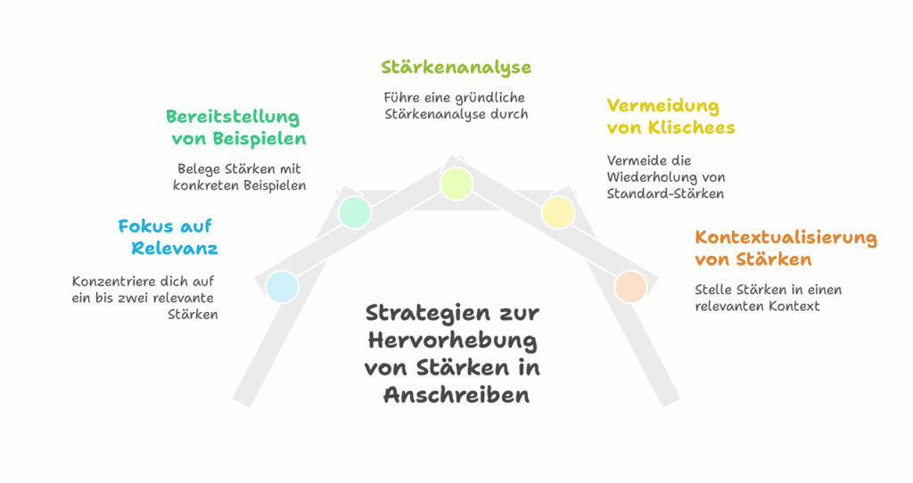 Stärken Anschreiben Bewerbung