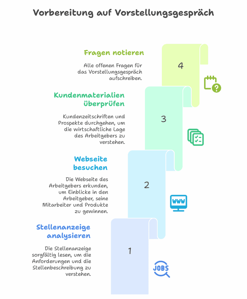Vorbereitung Vorstellungsgespräch auf Arbeitgeber vorbereiten